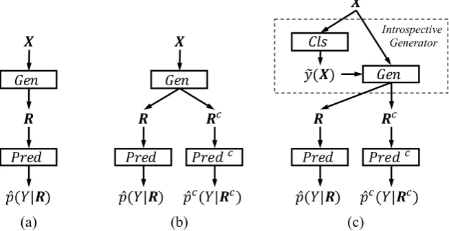 Figure 1: Illustration of different rationalization frameworks. (a) The cooperative framework from (Lei et al., 2016), whichconsists of two players, i.e., a generator (Gen) and a predictor (Pred)