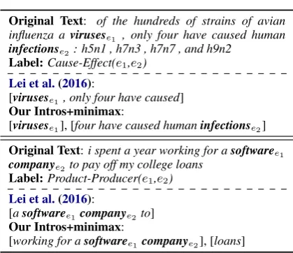 Table 6: Illustrative examples of generated rationales on therelation classiﬁcation task