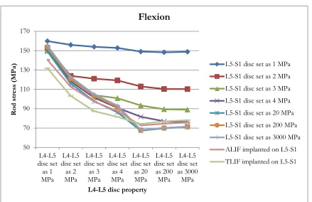Figure 2.22. Maximum rod stress (MPa) on non-spacer model and L5-S1 spacer models during 