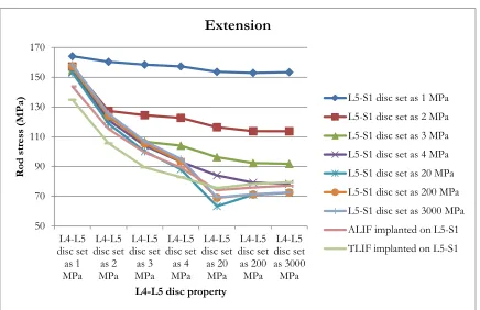 Figure 2.23. Maximum rod stress (MPa) on non-spacer model and L5-S1 spacer models during 