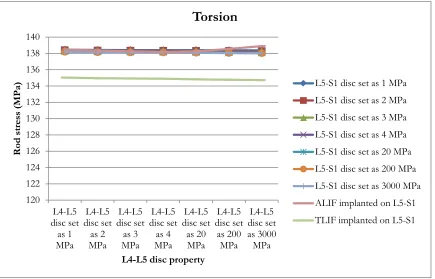 Figure 2.24. Maximum rod stress (MPa) on non-spacer model and L5-S1 spacer models during 
