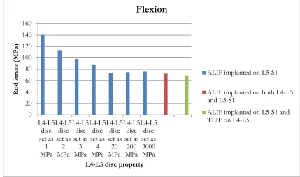 Figure 2.25. Maximum rod stress (MPa) on models with ALIF implanted on the L5-S1 level 