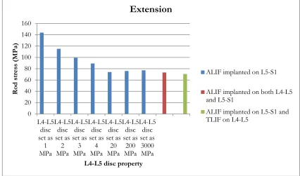 Figure 2.26. Maximum rod stress (MPa) on models with ALIF implanted on the L5-S1 level 