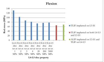 Figure 2.28. Maximum rod stress (MPa) on models with TLIF implanted on the L5-S1 level 