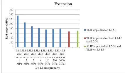 Figure 2.29. Maximum rod stress (MPa) on models with TLIF implanted on the L5-S1 level 
