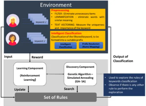 Figure 5. Proposal for intelligent classiﬁcation using RL with a hybrid GA-SA.