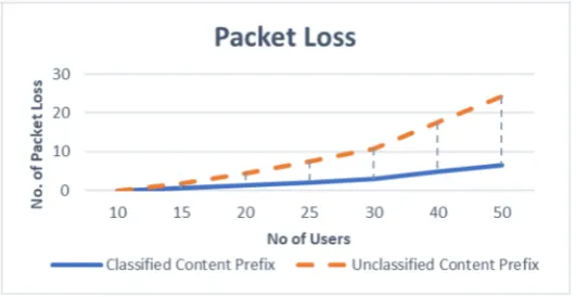 Figure 9. Performance comparison of packet loss between classiﬁed and unclassiﬁed content preﬁxesunder uniform distributions.