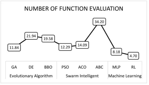 Figure 2. Average number of function evaluation.