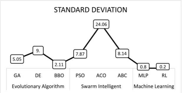 Figure 3. Average standard deviation of different evaluated algorithms.