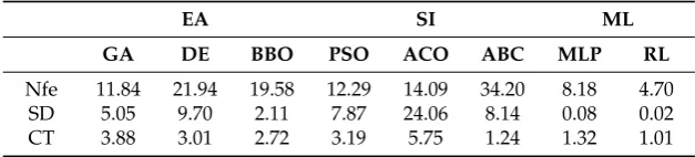 Figure 4. Average standard deviation of different evaluated algorithms.