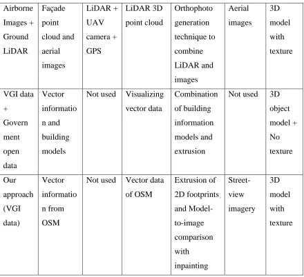 Table 2.1: Summary of 3D reconstruction methods with texture information 