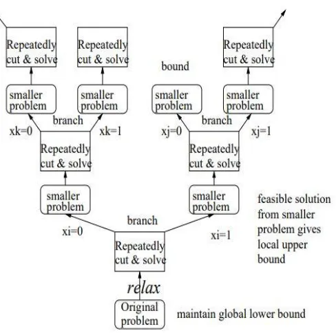 Figure 3 ILP using Branch and Cut solver  
