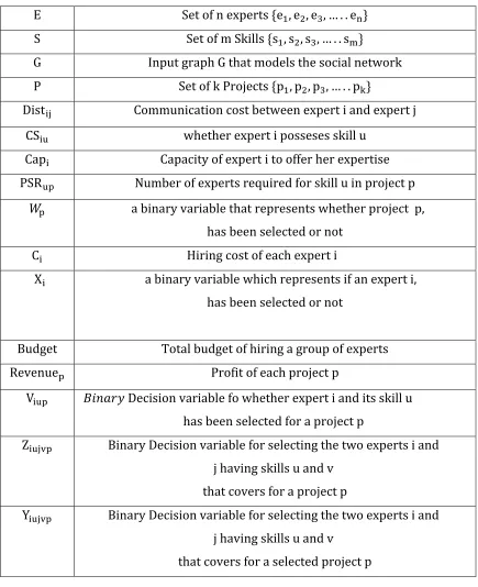 Table 1 Notations in ILP 
