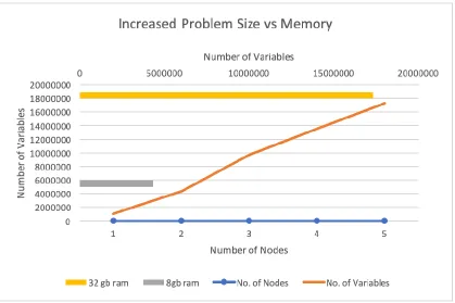 Figure 15 Problem Size Vs Memory Size 