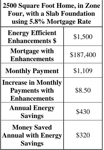 Table 2.1 – ASU and Mathis Mortgage Analysis  
