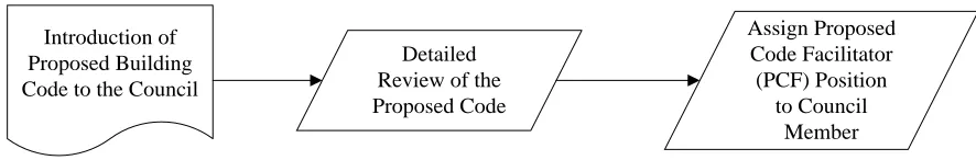 Figure 4.3 – Initial Development Steps of Protocol 