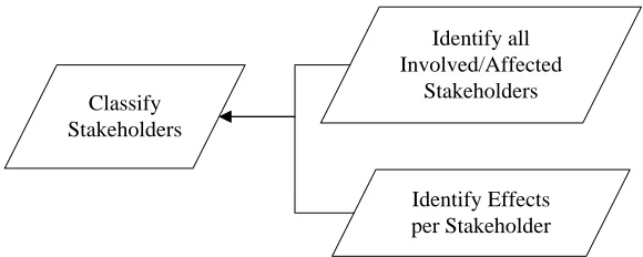 Figure 4.4 – Stakeholder Based Steps of Protocol Development 
