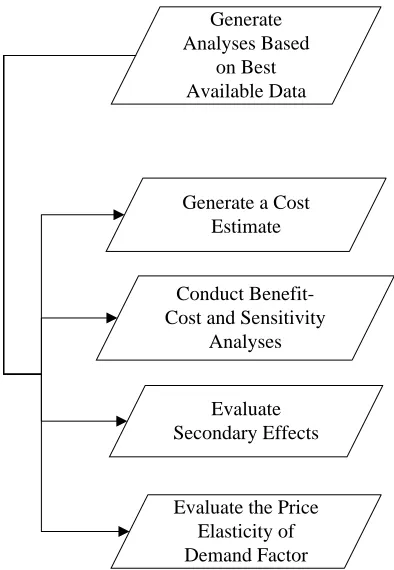 Figure 4.5 – Analyses Segment of Protocol 