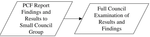 Figure 4.6 – Council Examinations 