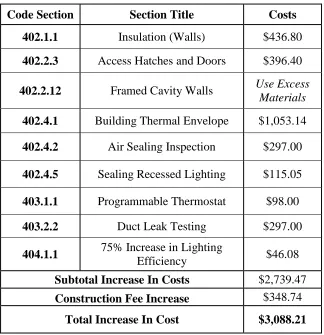 Table 5.1 – PCF Cost Estimate of Additional Requirements 
