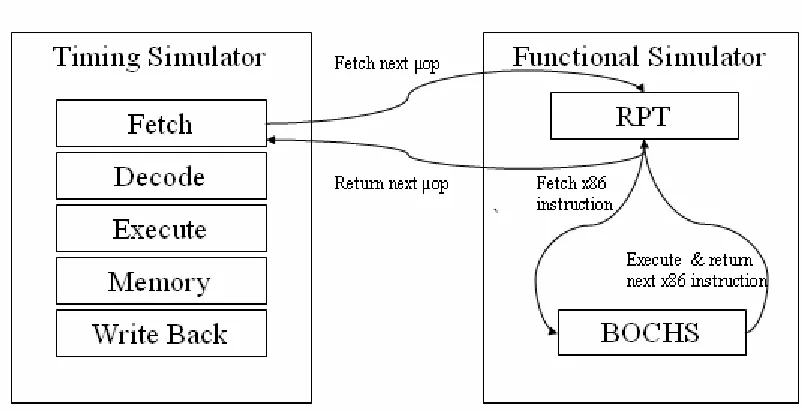 Figure 3.1 Timing and functional components 