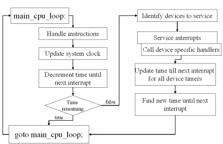 Figure 4.2 Bochs CPU loop for executing instructions 