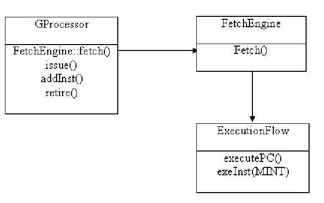 Figure 5.1 SESC interfaced with MINT 