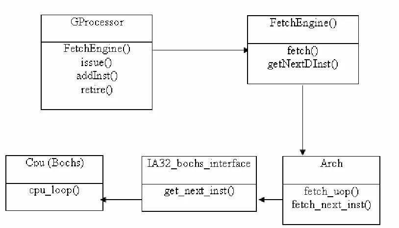 Figure 5.2 SESC interfaced with Bochs using RPT 