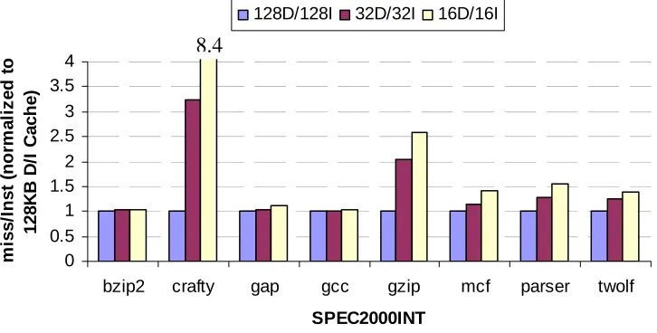 Figure 6.1 Normalized L1 cache misses per instruction 