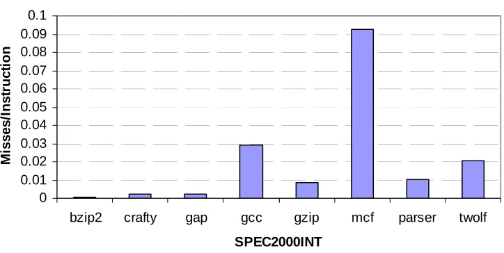 Figure 6.2 Absolute L1 cache misses per instruction  