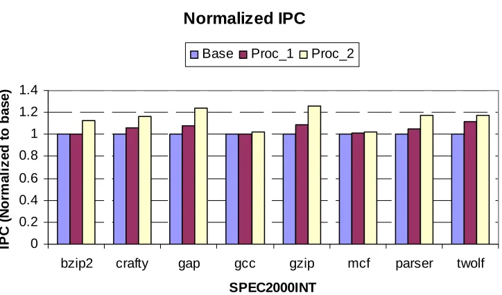 Figure 6.3 Normalized IPC with different processor configurations  