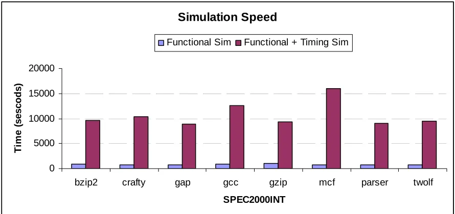 Figure 6.4 Simulation Speed 