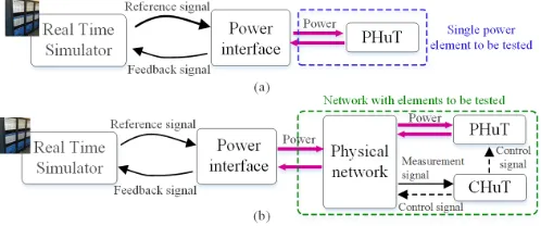Fig. 1. Typical conﬁguration of (a). Power-Hardware-in-the-Loop (PHIL)setups; (b) Network-in-the-Loop (NiL) setups