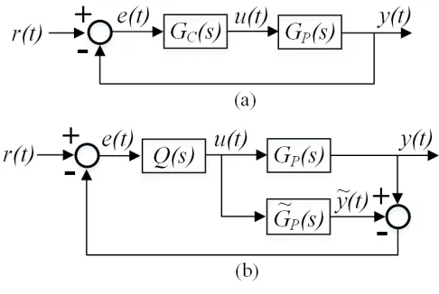 Fig. 2.(a). Conventional feedback control structure. (b). IMC controlstructure
