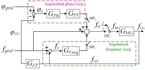 Fig. 3. Model of the MG set with a proprietary frequency controller