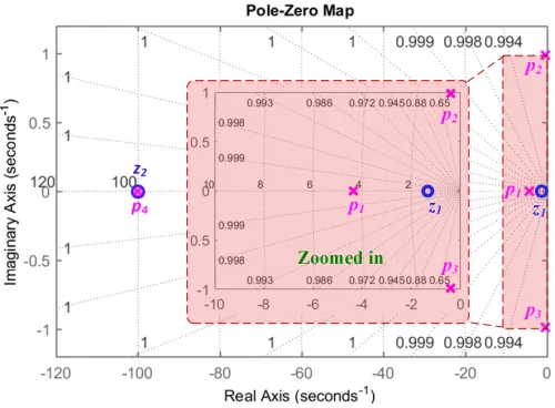 Fig. 5. Pole and zero map of the MG set model