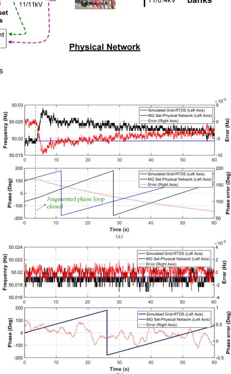Fig. 10. Frequency and phase of the simulation grid and the physicalnetwork: (a) when the phase loop is closed; (b) steady state withfrequency and phase loop enabled