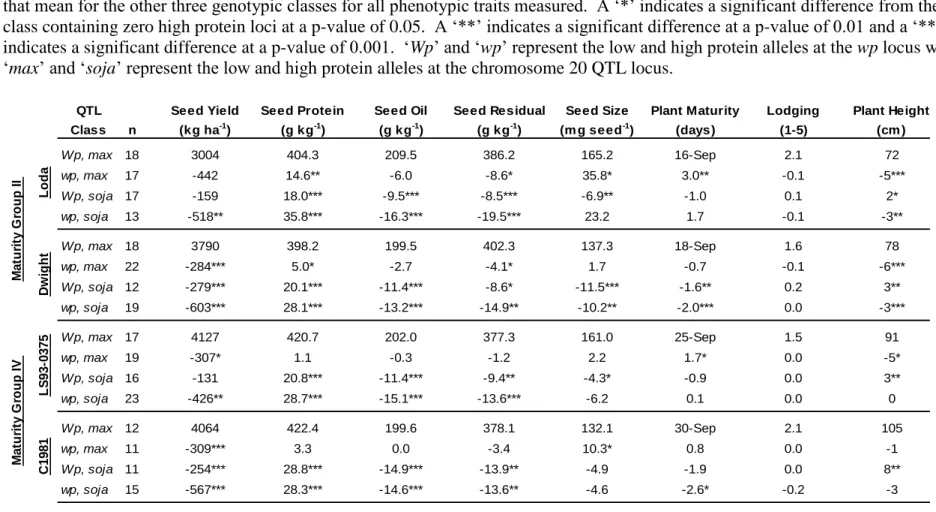 Table 2.12.  Across environment means of the genotypic class containing neither high protein allele compared to the deviations from  that mean for the other three genotypic classes for all phenotypic traits measured