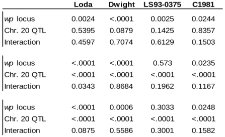 Table 2.21.  P-values for the fixed effects from the seed content analysis model that included  both Mead, NE 2007 environments