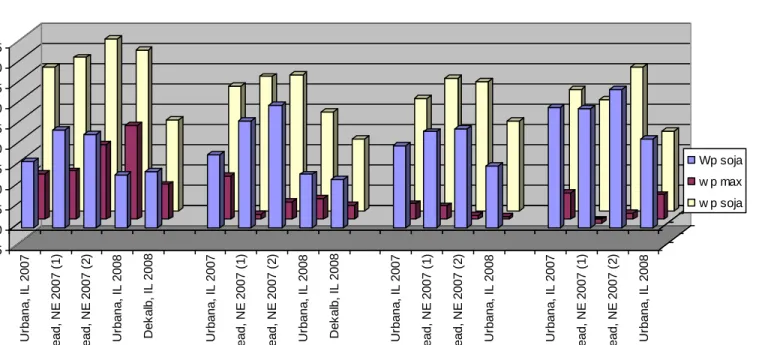 Figure 2.1.  The differences of the homozygous genotypic classes from the class that is homozygous for the two low protein alleles for  protein concentration