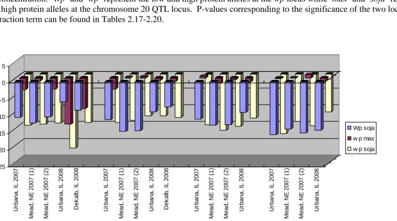 Figure 2.2.  The differences of the homozygous genotypic classes from the class that is homozygous for the two low protein alleles for  oil concentration