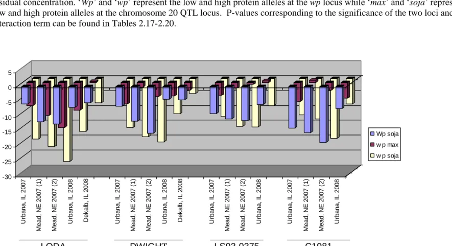 Figure 2.3.  The differences of the homozygous genotypic classes from the class that is homozygous for the two low protein alleles for  residual concentration