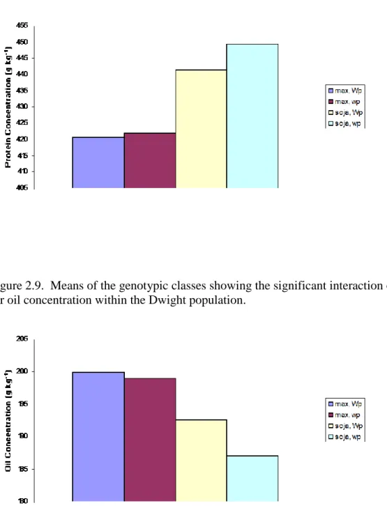 Figure 2.8.  Means of the genotypic classes showing the significant interaction of the two QTL  for protein concentration within the LS93-0375 population