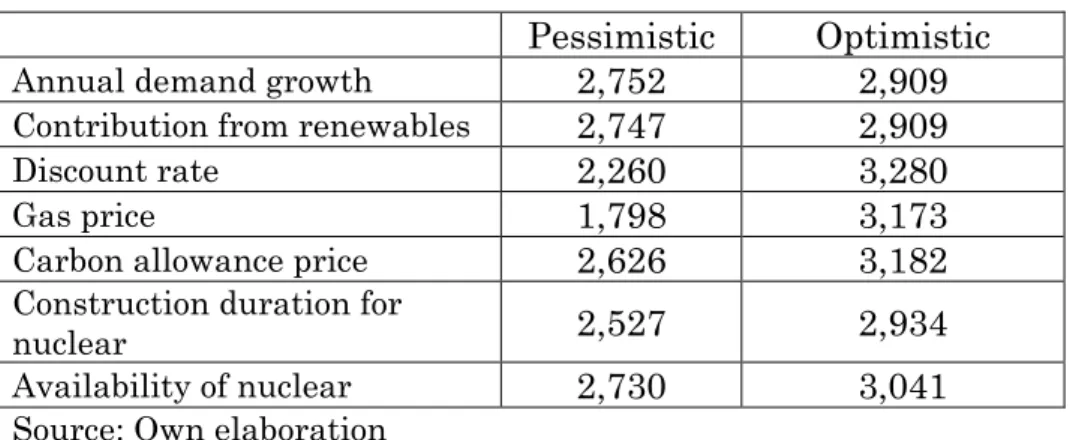 Table 2. Breakeven overnight costs for new nuclear (€/kW)  Pessimistic  Optimistic 