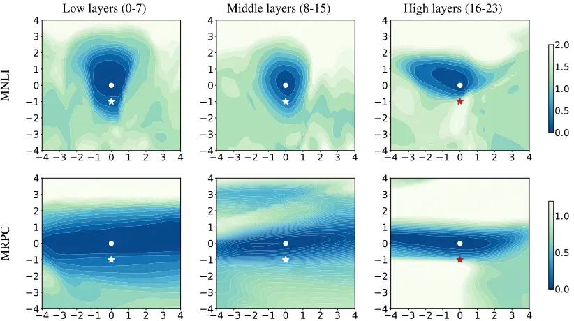 Figure 7: Layer-wise training loss surfaces on the MNLI dataset (top) and the MRPC dataset (bottom)