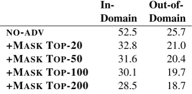 Table 1: Motivation: accuracy (%) of L1ID on the L2-Reddit dataset.
