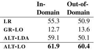 Table 3: Classiﬁcation accuracy with topic-demotingmethods, TOEFL dataset.
