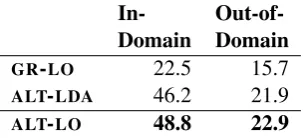 Table 6: Accuracy on the L2-Reddit dataset; the pro-posed model (ALT-LO) with different settings of the testsets.