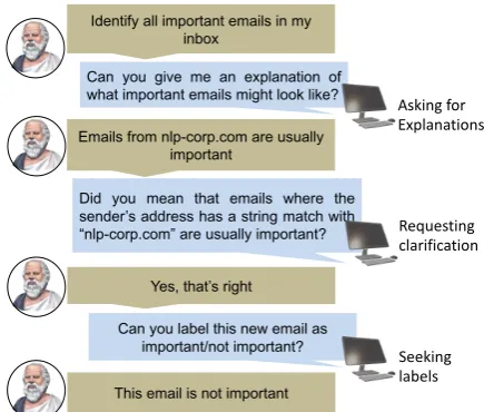 Figure 1: Question-Answer dialog can enable learningfrom a mix of strategies, including label observations(traditional supervised learning), explanations and clar-iﬁcations (to overcome parsing limitations)