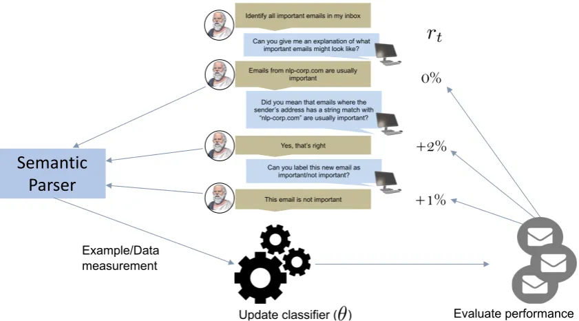 Figure 2: We assume that the dialog between the learner and the teacher is in the form of turn-wise conversations –consisting of a sequence of questions asked by the learner, and the teacher’s responses to those questions